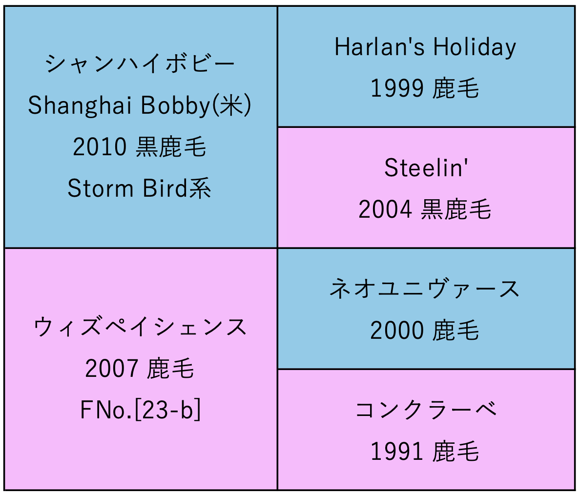 血統